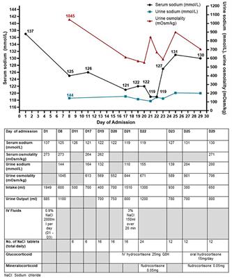 High Urinary Sodium Concentrations in Severe SIADH: Case Reports of 2 Patients and Literature Review